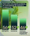 Preturile accesibile si sustenabilitatea devin prioritati. Reveal Marketing Research