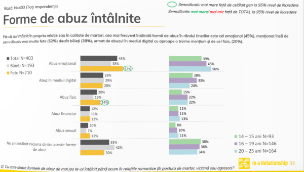 1 din 2 tineri spun ca au trecut prin abuz emotional in relatii. Reveal Marketing Research, pentru Fundatia Friends for Friends