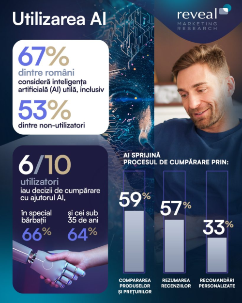 6 din 10 utilizatori de Inteligenta Artificiala (AI) o folosesc in luarea deciziilor de cumparare. Reveal Marketing Research.