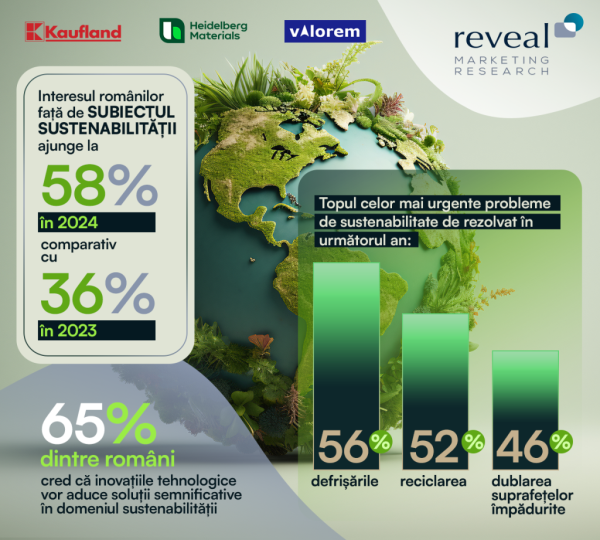 Preturile accesibile si sustenabilitatea devin prioritati. Reveal Marketing Research