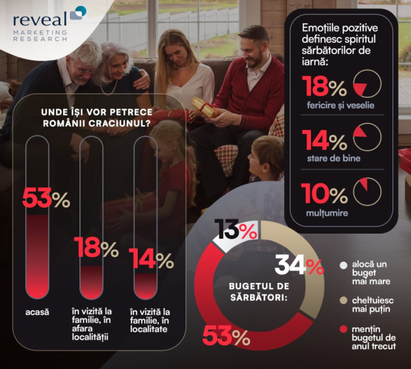 Bugetul dedicat sarbatorilor de iarna creste cu 13% in 2024. Nu neaparat pentru un consum mai mare, ci pentru acoperirea inflatiei.