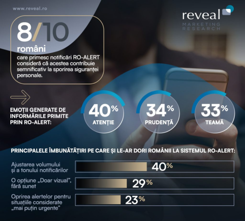 80% dintre romanii care primesc notificari RO-ALERT se simt mai in siguranta in viata de zi cu zi. Reveal Marketing Research.