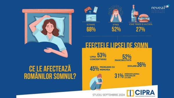  5 din 10 romani sunt irascibili sau au probleme de concentrare din cauza lipsei de somn. Studiu CIPRA si Reveal Marketing Research.