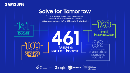 Samsung Romania anunta 25 de pasiuni si proiecte inovatoare, in etapa a II-a a competitiei Solve for Tomorrow 2024-2025