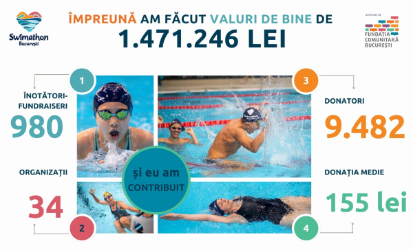 Campania de atragere de fonduri cu tematica sportiva Swimathon Bucuresti 2024 a strans 1.471.246 lei pentru 34 de proiecte din diverse domenii